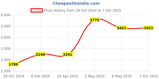 industrybuying.com Serve Scientific Solution Revolving Stool, SP-1139 serve scientific solution Price History Graph from 29 Oct 2024 to 6 Oct 2025