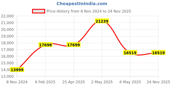 industrybuying.com Serve Scientific Solution Stretcher Trolley, SP-1125 85x22x32 inch serve scientific solution Price History Graph from 8 Nov 2024 to 23 Nov 2025