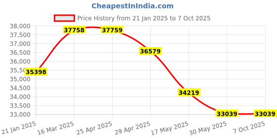 industrybuying.com Serve Scientific Solution Weswox Binocular Microscope, SP-1151 serve scientific solution Price History Graph from 21 Jan 2025 to 7 Oct 2025