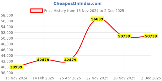 industrybuying.com Servo Super MG 20W-40 Multigrade Oil (210 L) servo Price History Graph from 15 Nov 2024 to 2 Dec 2025