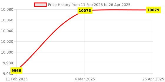 industrybuying.com SERVOTECH Elegant Plus PWM Pure Sinewave Solar Inverter 50 A 12 VDC True Hybrid, PWM PCU 1512 servotech Price History Graph from 11 Feb 2025 to 26 Apr 2025