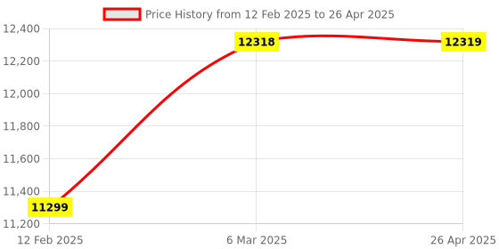 industrybuying.com SERVOTECH Elegant Plus PWM Pure Sinewave Solar Inverter 50 A 24 VDC True Hybrid, PWM PCU 2224 servotech Price History Graph from 12 Feb 2025 to 26 Apr 2025