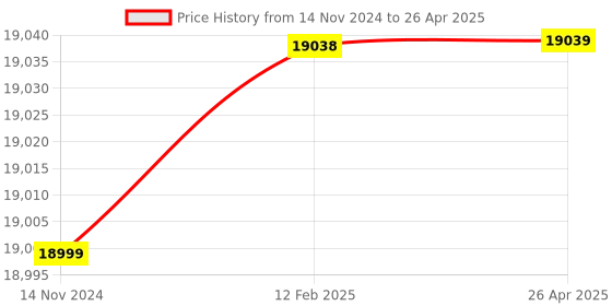industrybuying.com SERVOTECH Elegant Plus PWM Pure Sinewave Solar Inverter 70 A True Hybrid, PWM PCU 3524 servotech Price History Graph from 14 Nov 2024 to 26 Apr 2025