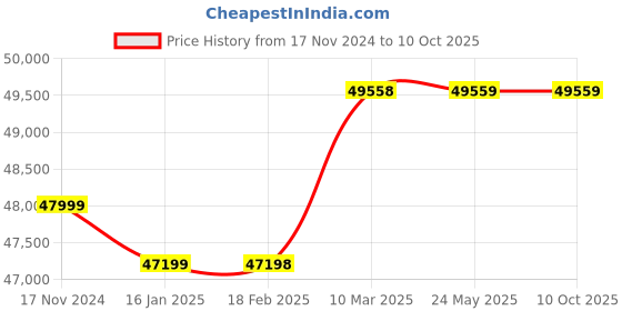industrybuying.com SERVOTECH Legend MPT PCU Solar Inverter 3 kVA 48 VDC True Hybrid, MPPT PCU 3524 servotech Price History Graph from 17 Nov 2024 to 9 Oct 2025