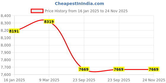 industrybuying.com SERVOTECH Solar Tubular Battery 12 V 40 Ah, SERVBAK STB-400 servotech Price History Graph from 16 Jan 2025 to 23 Nov 2025