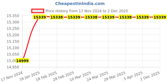 industrybuying.com SERVOTECH Superb MPT PCU Solar Inverter 1 kVA 12 VDC True Hybrid, MPPT PCU 1512 servotech Price History Graph from 17 Nov 2024 to 2 Dec 2025