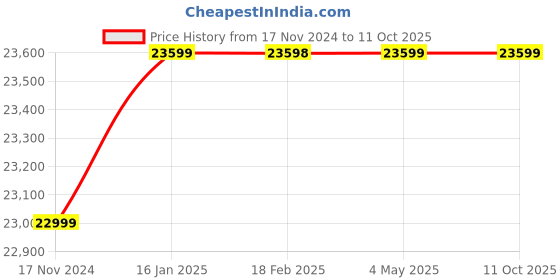 industrybuying.com SERVOTECH Superb MPT PCU Solar Inverter 2 kVA 24 VDC True Hybrid, MPPT PCU 2224 servotech Price History Graph from 17 Nov 2024 to 10 Oct 2025