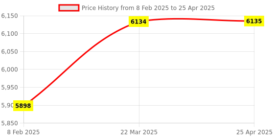 industrybuying.com SESW 15 ml Digital Digital Dry Bath Incubator with 24 Test Tube Block sesw Price History Graph from 8 Feb 2025 to 25 Apr 2025