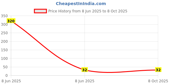industrybuying.com SETMI INDIA Akai UHF Socket Connector for Clear and Vibrant Audio Connection, Silver setmi india Price History Graph from 8 Jun 2025 to 7 Oct 2025