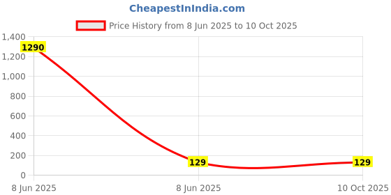 industrybuying.com SETMI INDIA Akai UHF Socket Connector with Enhanced Signal Clarity, Silver setmi india Price History Graph from 8 Jun 2025 to 10 Oct 2025