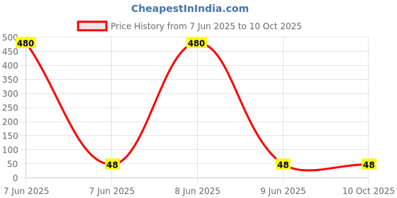 industrybuying.com SETMI INDIA Banana Terminal Plug 30 A Current Rating, Black setmi india Price History Graph from 7 Jun 2025 to 10 Oct 2025
