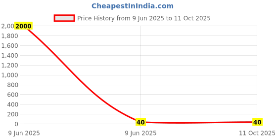 industrybuying.com SETMI INDIA Big Rocker Server Switch Round 6-Pin Plastic, Black setmi india Price History Graph from 9 Jun 2025 to 11 Oct 2025