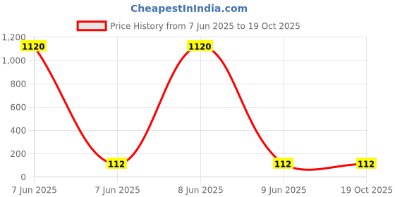 industrybuying.com SETMI INDIA BNC Male Plug Right Angle Shape 75 Ω Impedance, Silver setmi india Price History Graph from 7 Jun 2025 to 18 Oct 2025