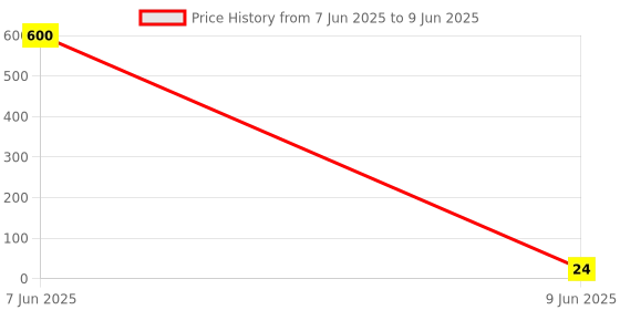 industrybuying.com SETMI INDIA BNC Male Plug with 2 Screw Terminal Block 50 Ω Impedance, Black & Green setmi india Price History Graph from 7 Jun 2025 to 9 Jun 2025