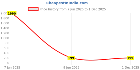 industrybuying.com SETMI INDIA British Power Cable PVC 1.8 m, Black setmi india Price History Graph from 7 Jun 2025 to 30 Nov 2025