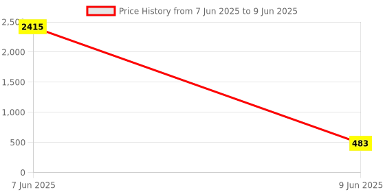 industrybuying.com SETMI INDIA Computer Cable Firewire 4-Pin to 4-Pin PVC 1.5 m up to 400 Mbps Data Transfer Rate, Blue setmi india Price History Graph from 7 Jun 2025 to 9 Jun 2025
