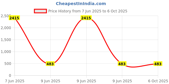 industrybuying.com SETMI INDIA Computer Cable Firewire 6-Pin to 6-Pin PVC 1.5 m up to 400 Mbps Data Transfer Rate, Blue setmi india Price History Graph from 7 Jun 2025 to 6 Oct 2025