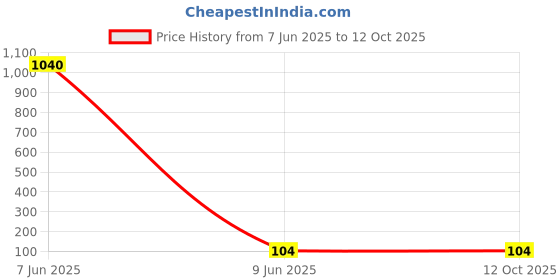 industrybuying.com SETMI INDIA Computer Cable PVC 3-Pin 1.5 m, Black setmi india Price History Graph from 7 Jun 2025 to 12 Oct 2025