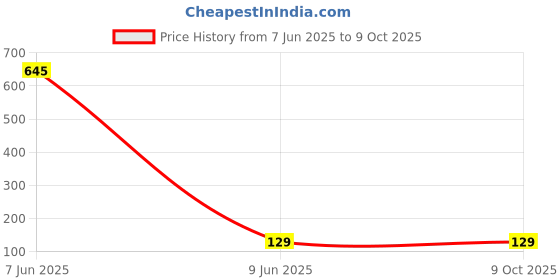 industrybuying.com SETMI INDIA Computer Interface Cable 9-Pin Female to Female 1 m, White setmi india Price History Graph from 7 Jun 2025 to 8 Oct 2025