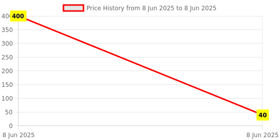 industrybuying.com SETMI INDIA Computer Male Panel Connector 3-Pin for Computers and Electronic Systems, Black setmi india Price History Graph from 8 Jun 2025 to 8 Jun 2025