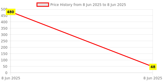 industrybuying.com SETMI INDIA Computer Male Panel Connector 3-Pin with Push Lock for Computers and Electronic Systems, Black setmi india Price History Graph from 8 Jun 2025 to 8 Jun 2025