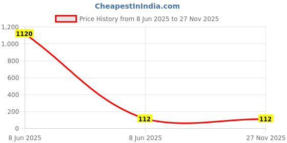 industrybuying.com SETMI INDIA Computer Power Connector Male PVC, Black setmi india Price History Graph from 8 Jun 2025 to 27 Nov 2025