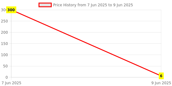 industrybuying.com SETMI INDIA F3 Connector Jointer for RG59 Cable, Silver setmi india Price History Graph from 7 Jun 2025 to 9 Jun 2025
