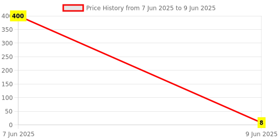 industrybuying.com SETMI INDIA F5 Connector for RG6 Long Cable, Silver setmi india Price History Graph from 7 Jun 2025 to 9 Jun 2025