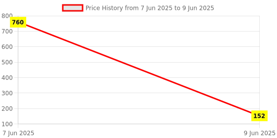 industrybuying.com SETMI INDIA GX16 Aviation Plug & Socket Connector 16 mm 3-Pin Circular AC/DC 125-250 V setmi india Price History Graph from 7 Jun 2025 to 9 Jun 2025