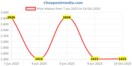 industrybuying.com SETMI INDIA GX25 Aviation Connector 25 mm 12-Pin Circular IP67 Waterproof with Soldered Wire & Threaded Lock setmi india Price History Graph from 7 Jun 2025 to 19 Oct 2025