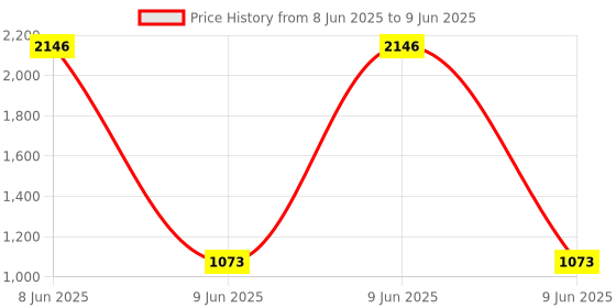 industrybuying.com SETMI INDIA GX25 Aviation Connector 25 mm 5-Pin Circular IP67 Waterproof with Soldered Wire & Threaded Lock setmi india Price History Graph from 8 Jun 2025 to 9 Jun 2025