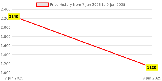 industrybuying.com SETMI INDIA GX25 Aviation Connector 25 mm 6-Pin Circular IP67 Waterproof with Soldered Wire & Threaded Lock setmi india Price History Graph from 7 Jun 2025 to 9 Jun 2025