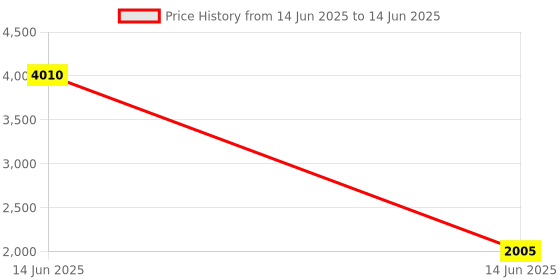 industrybuying.com SETMI INDIA HD Video Capture Box for Camera, Gaming Console, Computer and Projector setmi india Price History Graph from 14 Jun 2025 to 14 Jun 2025