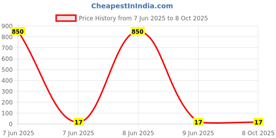 industrybuying.com SETMI INDIA Lunar Banana Pin 12 A Current Rating, Red setmi india Price History Graph from 7 Jun 2025 to 8 Oct 2025