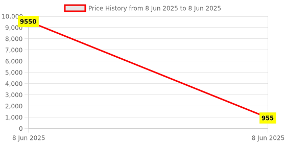 industrybuying.com SETMI INDIA M12 Connector 3-Pin IP67 for Power, Signal and Data Transmission, Black & Silver setmi india Price History Graph from 8 Jun 2025 to 8 Jun 2025