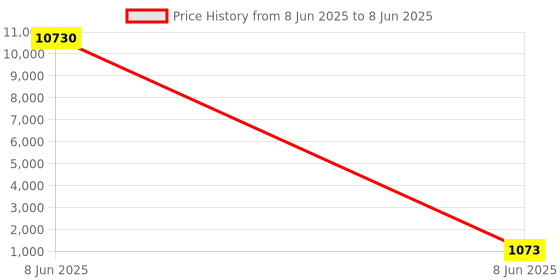 industrybuying.com SETMI INDIA M12 Connector 5-Pin IP67 for Power, Signal and Data Transmission, Black & Silver setmi india Price History Graph from 8 Jun 2025 to 8 Jun 2025