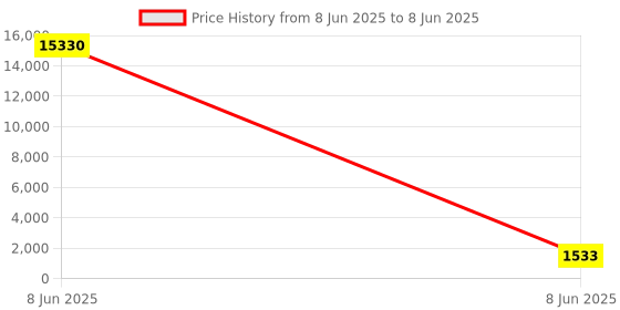industrybuying.com SETMI INDIA M12 Screw Pin Set IP67 for Power, Signal and Data Transmission, Black & Silver setmi india Price History Graph from 8 Jun 2025 to 8 Jun 2025