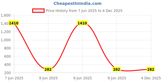 industrybuying.com SETMI INDIA Micro HDMI to HDMI Cable Male to Male for TV, Monitor & Projector setmi india Price History Graph from 7 Jun 2025 to 4 Dec 2025