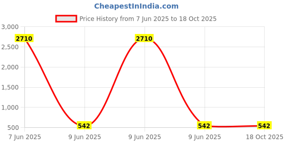 industrybuying.com SETMI INDIA Mini DisplayPort to VGA Adapter Male to Female, White setmi india Price History Graph from 7 Jun 2025 to 17 Oct 2025