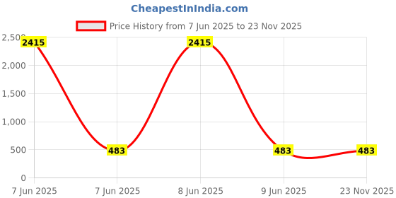 industrybuying.com SETMI INDIA Powercon Plug for Stage Lighting, Sound Systems, Industrial Machinery, White & Blue setmi india Price History Graph from 7 Jun 2025 to 23 Nov 2025