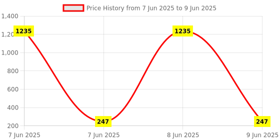industrybuying.com SETMI INDIA Powercon Socket for Reliable and Secure Power Connections, Black & Blue setmi india Price History Graph from 7 Jun 2025 to 9 Jun 2025