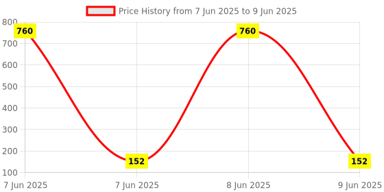 industrybuying.com SETMI INDIA Powercon Socket for Reliable and Secure Power Connections, White setmi india Price History Graph from 7 Jun 2025 to 9 Jun 2025