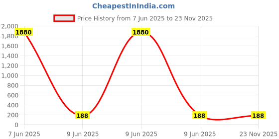 industrybuying.com SETMI INDIA RJ45 Connector Male to Female with Screw Type, Black setmi india Price History Graph from 7 Jun 2025 to 22 Nov 2025