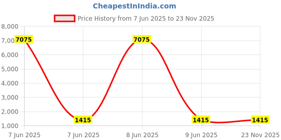 industrybuying.com SETMI INDIA RJ45 Female Socket Cat5e IP67 Waterproof, Black & Silver setmi india Price History Graph from 7 Jun 2025 to 22 Nov 2025
