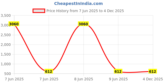 industrybuying.com SETMI INDIA RJ45 Female to Female Metal Socket IP67 Panel Mount 10 Gbps, Black & Silver setmi india Price History Graph from 7 Jun 2025 to 4 Dec 2025