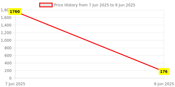 industrybuying.com SETMI INDIA SMA Connector Female Right Angle PCB Mount 50 Ω with High-Frequency RF Performance setmi india Price History Graph from 7 Jun 2025 to 9 Jun 2025