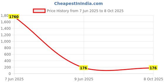 industrybuying.com SETMI INDIA SMA Straight Connector Male Panel Mount 50 Ω 10 GHz with Low RF Leakage setmi india Price History Graph from 7 Jun 2025 to 8 Oct 2025