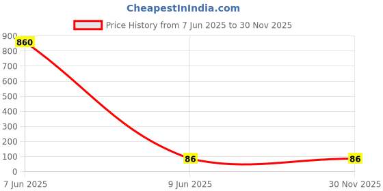 industrybuying.com SETMI INDIA SMA Straight Crimp Connector Male 50 Ω Gold-Plated, RG-58 setmi india Price History Graph from 7 Jun 2025 to 28 Nov 2025