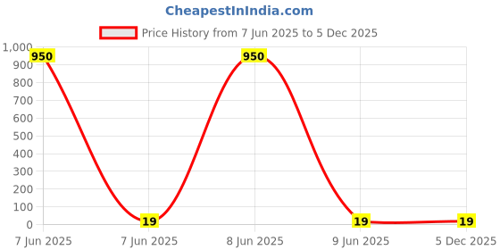 industrybuying.com SETMI INDIA Stackable Banana Plug 2 mm Brass 30 V/10 A 8x35x8 mm Male Connector, Red setmi india Price History Graph from 7 Jun 2025 to 5 Dec 2025