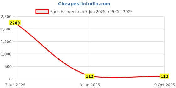 industrybuying.com SETMI INDIA USB 2.0 Morpho Cable 480 Mbps Data Transfer Rate, White setmi india Price History Graph from 7 Jun 2025 to 8 Oct 2025